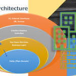 Clean Architecture in ASP.NET Core